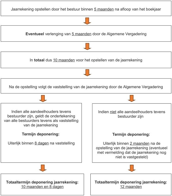 Termijnen deponering jaarrekening