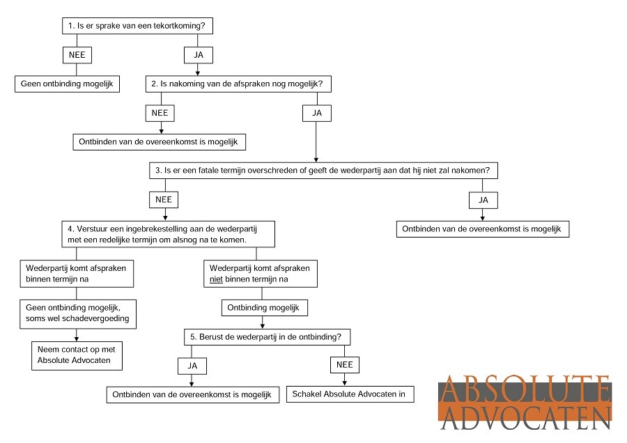 Ontbinding overeenkomst Ontbinding overeenkomst