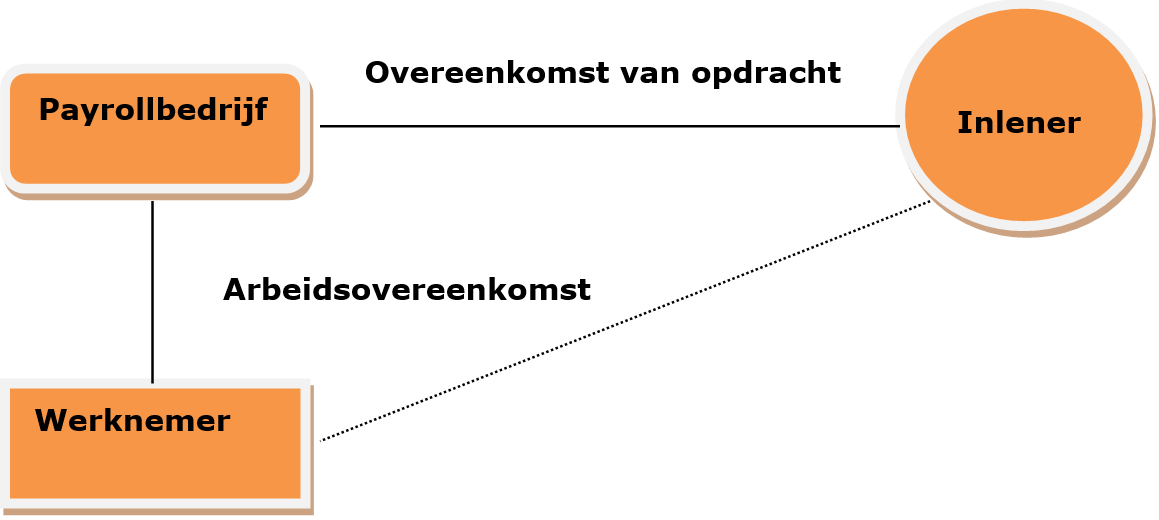Structuur van een payroll constructie